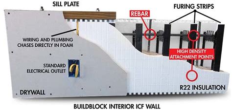 build block icf electrical box specs|icf plumbing installation.